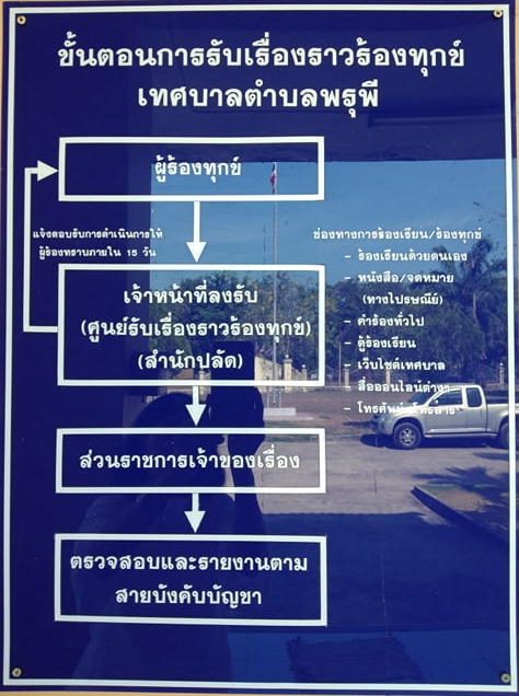 ขั้นตอนการรับเรื่องราวรองทุกข์เทศบาลตำบลพรุพี